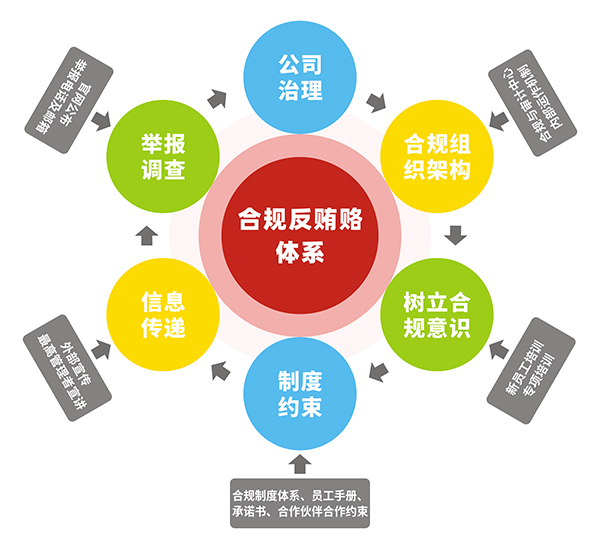 合規反賄賂體系.jpg 合規反賄賂體系.jpg
